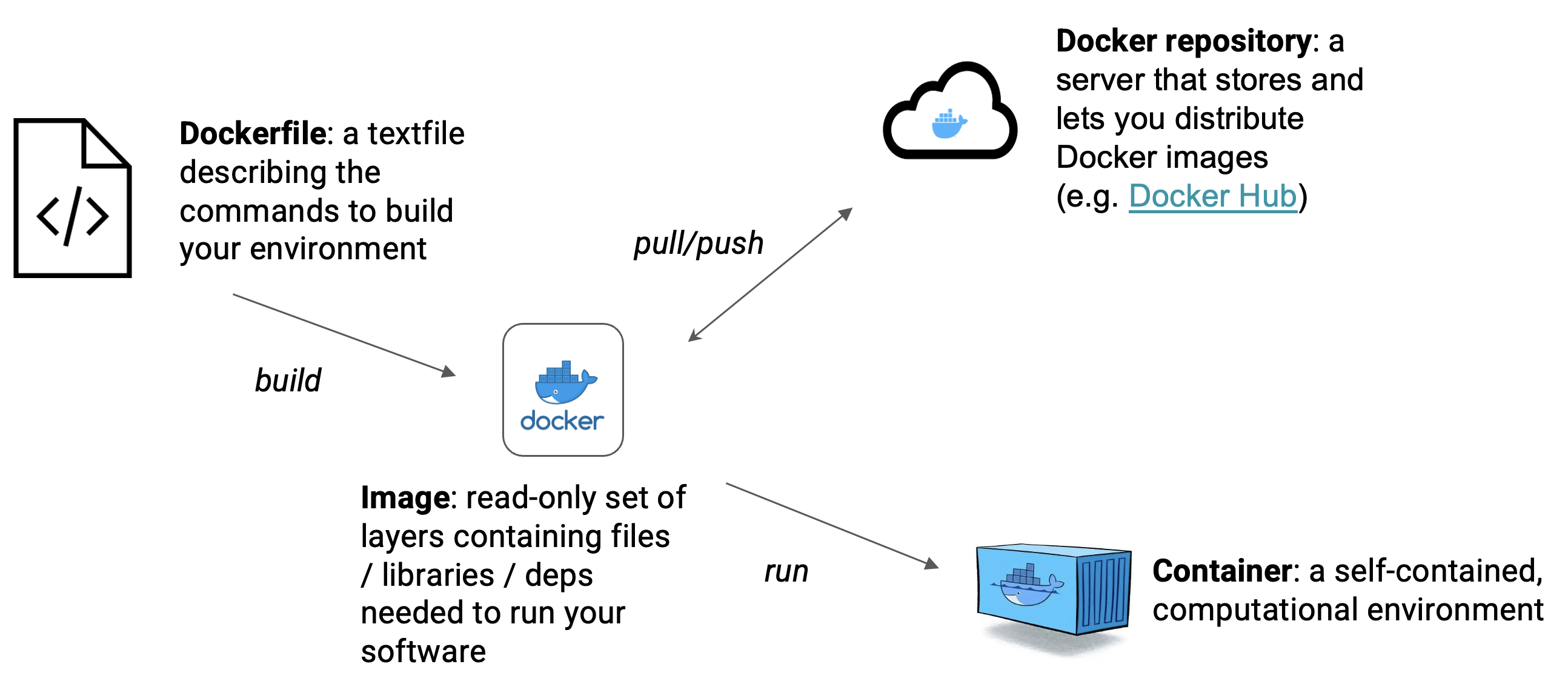 Containerisation with Docker - Slidev